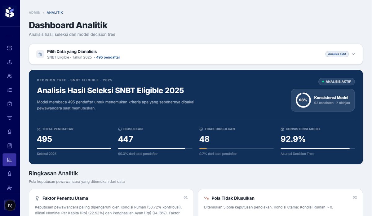 Dashboard analitik SAKTI menampilkan hasil Decision Tree untuk jalur SNBT Eligible 2025, dengan jumlah pendaftar, diusulkan, tidak diusulkan, dan konsistensi model.